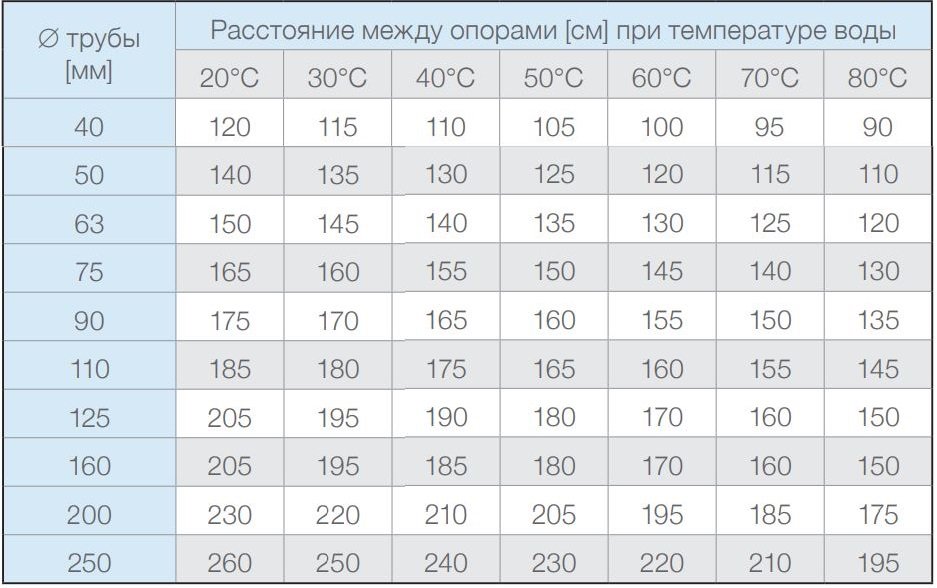 шаг крепления стальных труб. расстояние между креплениями. расстояние между опорами полипропиленовых трубопроводов. шаг крепления стальных труб труб. таблица крепления труб ппр.