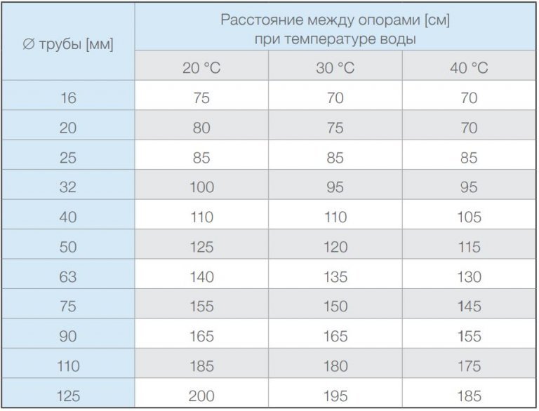 расстояние между стальными трубами