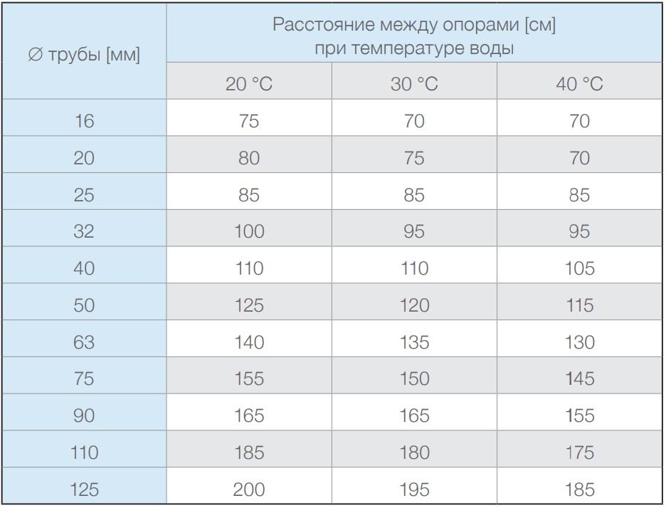 Максимальное расстояние между опорами